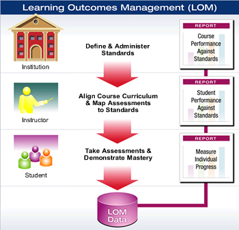 Learning Outcomes Management