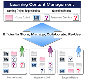 Learning Content Management