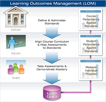 Learning Outcomes Management Chart