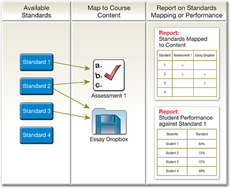 Learning Outcomes Managements Reports